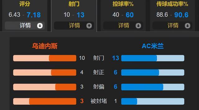 英超弃将意甲猛将 普利西奇2射1传 米兰3-0乌迪内斯暂升第3