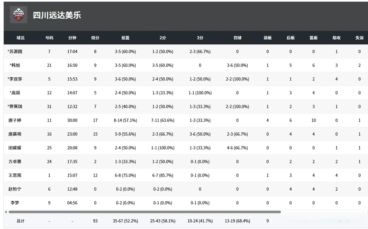 48分擒强敌，四川锁定第1！李梦0分，唐子婷17+10，王思雨12+4+4